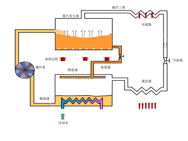蒸汽吸收式制冷 蒸汽吸收式制冷